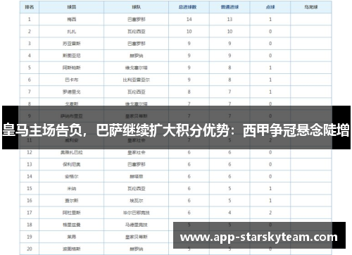 皇马主场告负，巴萨继续扩大积分优势：西甲争冠悬念陡增